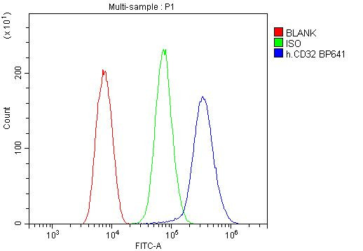 FCGR2A Antibody in Flow Cytometry (Flow)