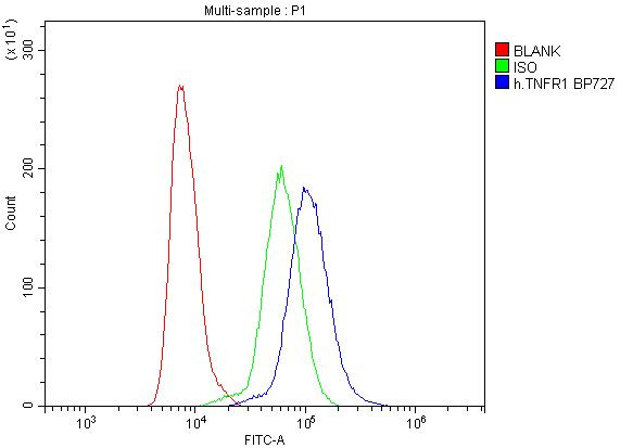 TNFR1 Antibody in Flow Cytometry (Flow)