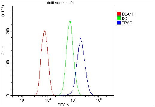 TRAC Antibody in Flow Cytometry (Flow)