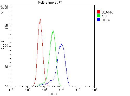 BTLA Antibody in Flow Cytometry (Flow)