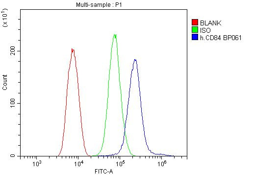 CD84 Antibody in Flow Cytometry (Flow)