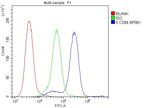 CD84 Antibody in Flow Cytometry (Flow)