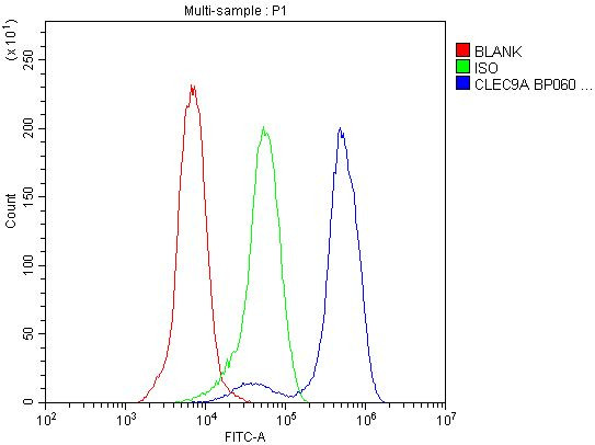 CLEC9A Antibody in Flow Cytometry (Flow)