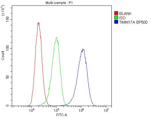 TIM17 Antibody in Flow Cytometry (Flow)