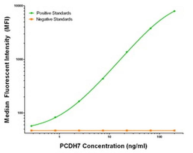 PCDH7 Antibody in Luminex (LUM)