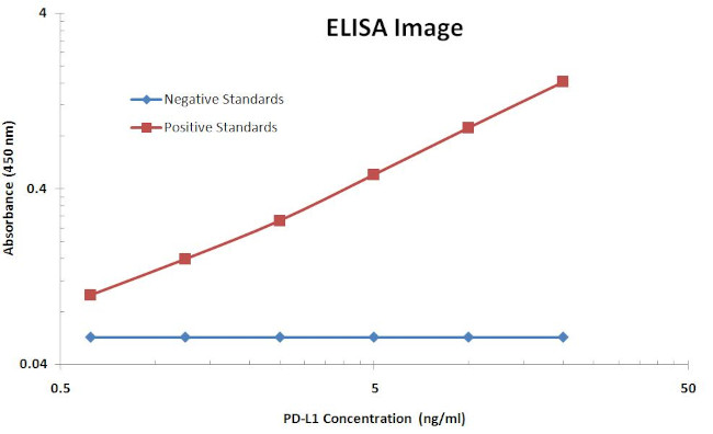 PD-L1 Antibody in ELISA (ELISA)