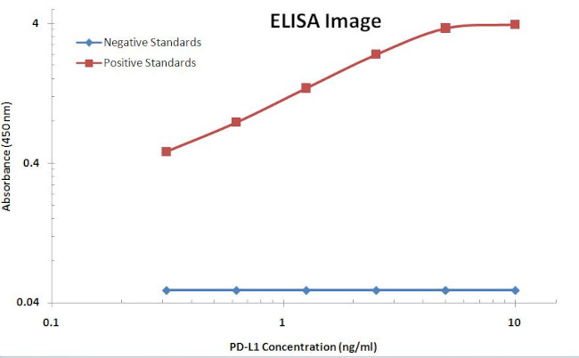 PD-L1 Antibody in ELISA (ELISA)