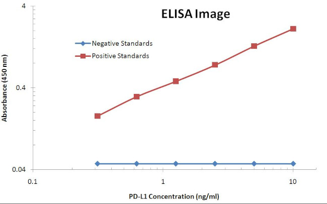 PD-L1 Antibody in ELISA (ELISA)