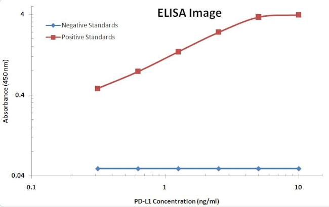 PD-L1 Antibody in ELISA (ELISA)