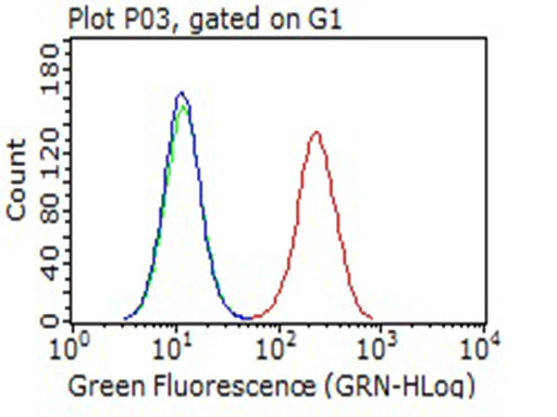 PD-L1 Antibody in Flow Cytometry (Flow)