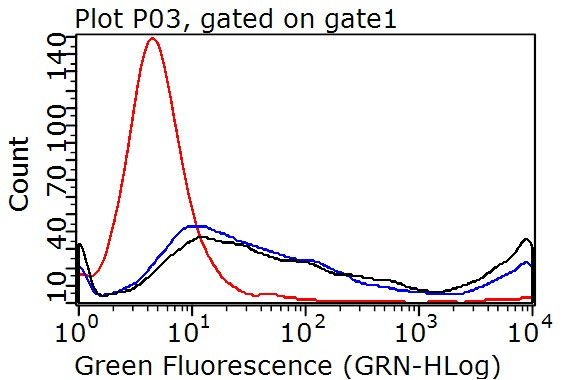 PD-L1 Antibody in Flow Cytometry (Flow)