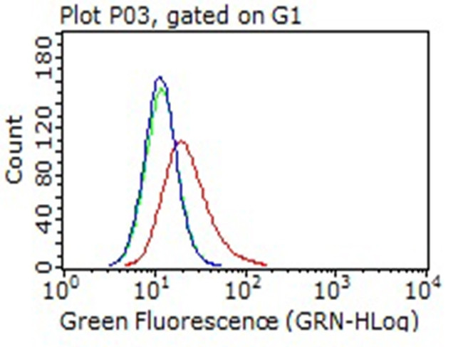 PD-L1 Antibody in Flow Cytometry (Flow)