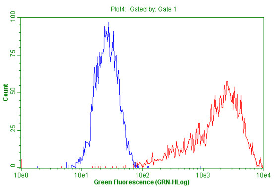 PD-L1 Antibody in Flow Cytometry (Flow)