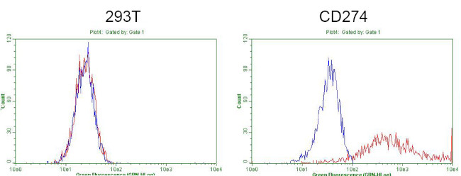 PD-L1 Antibody in Flow Cytometry (Flow)