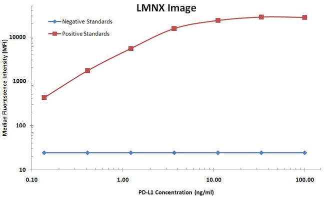 PD-L1 Antibody in Luminex (LUM)