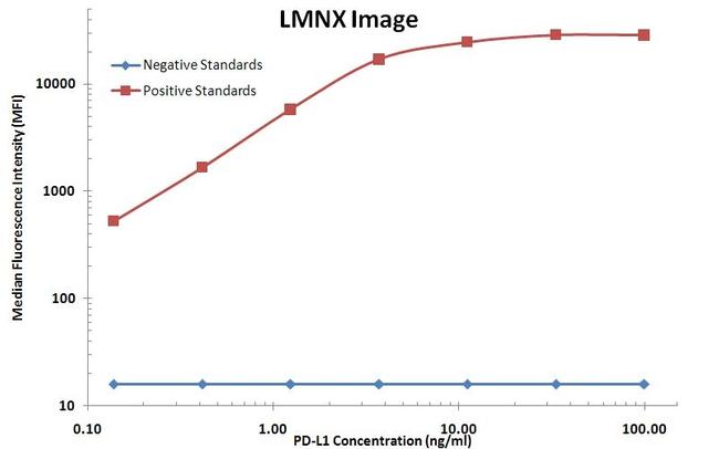 PD-L1 Antibody in Luminex (LUM)