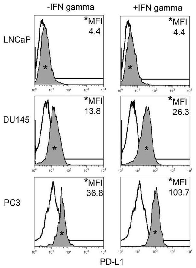 CD274 (PD-L1, B7-H1) Antibody in Flow Cytometry (Flow)