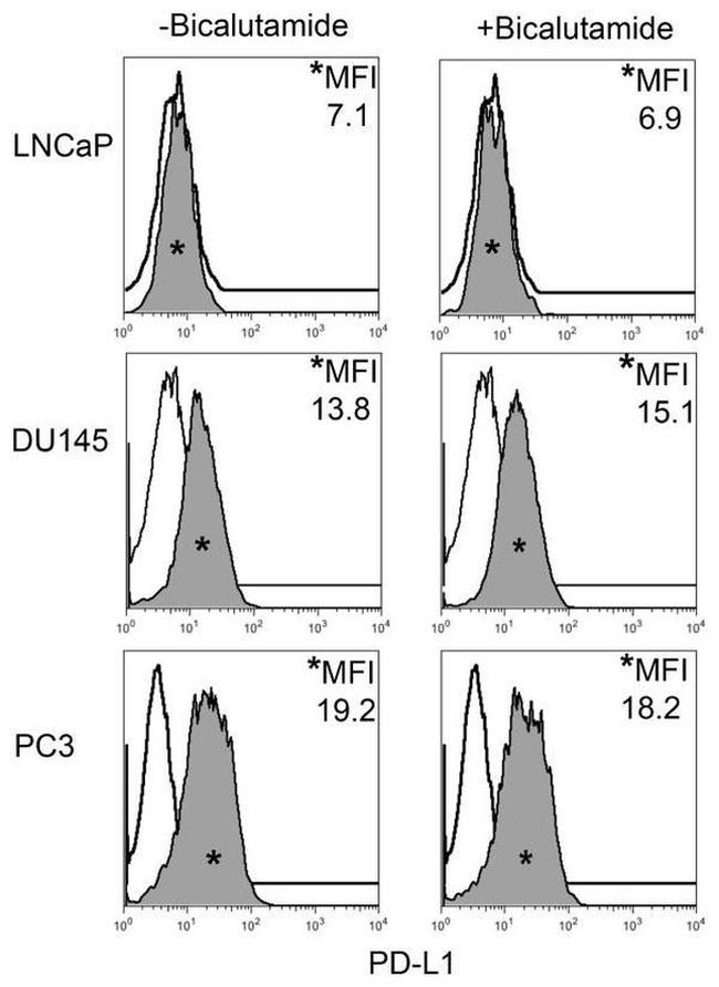 CD274 (PD-L1, B7-H1) Antibody in Flow Cytometry (Flow)