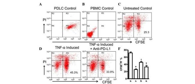 CD274 (PD-L1, B7-H1) Antibody in Flow Cytometry (Flow)