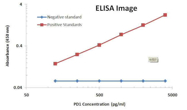 PDCD1 Antibody in ELISA (ELISA)