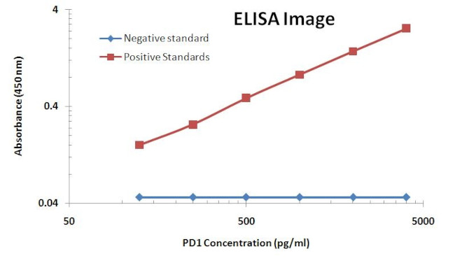 PDCD1 Antibody in ELISA (ELISA)
