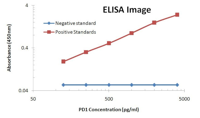 PDCD1 Antibody in ELISA (ELISA)