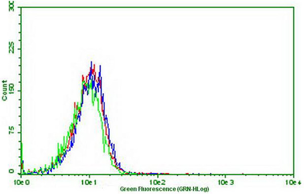 PDCD1 Antibody in Flow Cytometry (Flow)