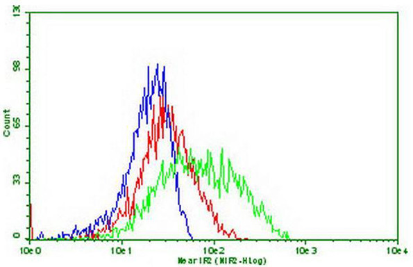 PDCD1 Antibody in Flow Cytometry (Flow)