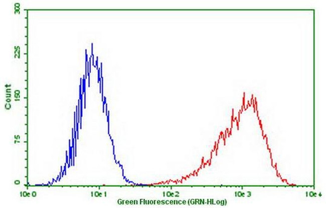 PDCD1 Antibody in Flow Cytometry (Flow)