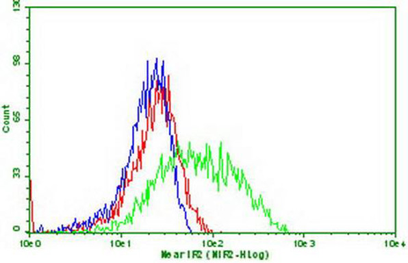 PDCD1 Antibody in Flow Cytometry (Flow)