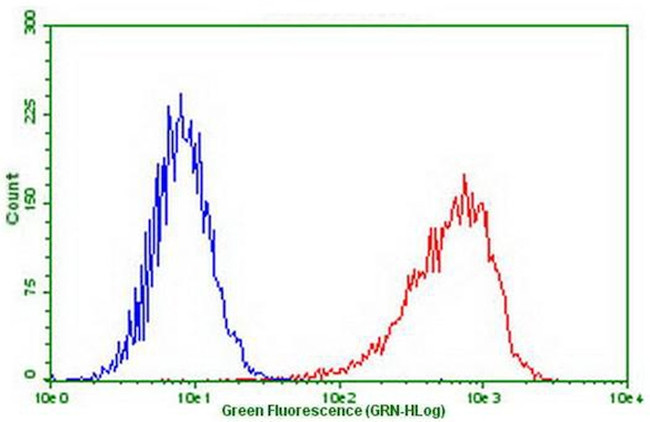 PDCD1 Antibody in Flow Cytometry (Flow)