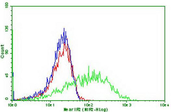 PDCD1 Antibody in Flow Cytometry (Flow)