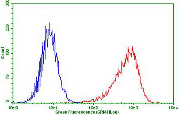 PDCD1 Antibody in Flow Cytometry (Flow)