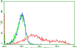 PDCD1 Antibody in Flow Cytometry (Flow)