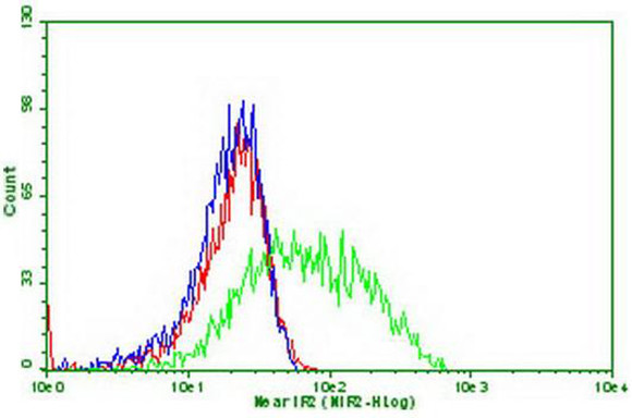 PDCD1 Antibody in Flow Cytometry (Flow)