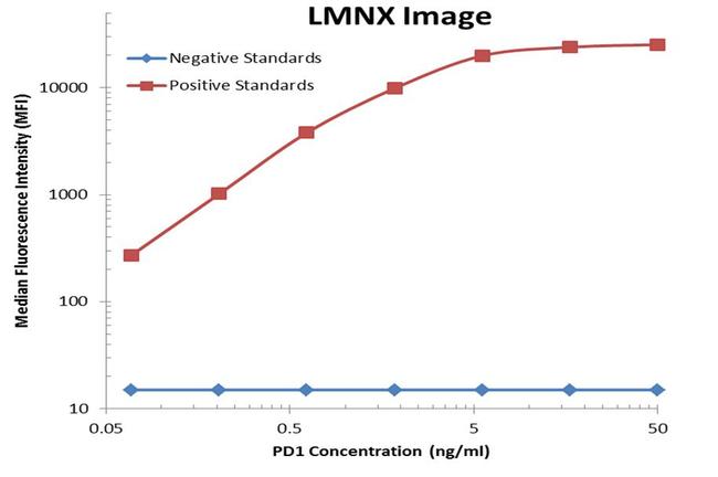 PDCD1 Antibody in Luminex (LUM)