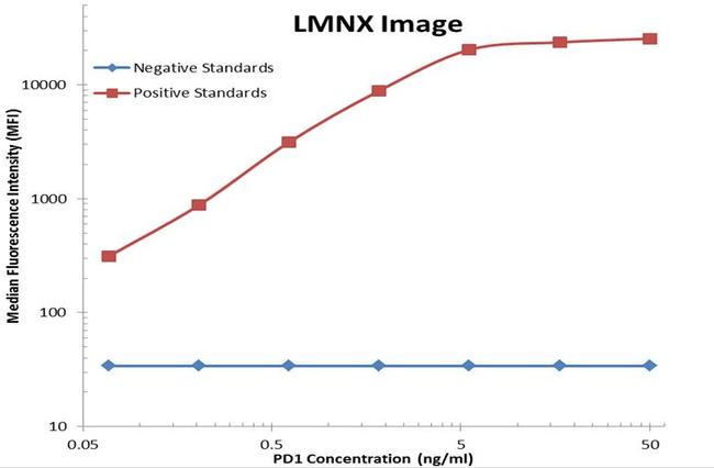 PDCD1 Antibody in Luminex (LUM)