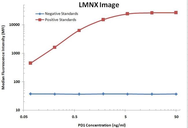 PDCD1 Antibody in Luminex (LUM)