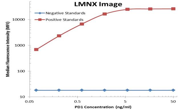 PDCD1 Antibody in Luminex (LUM)