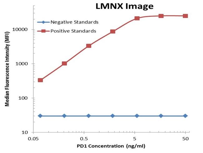 PDCD1 Antibody in Luminex (LUM)