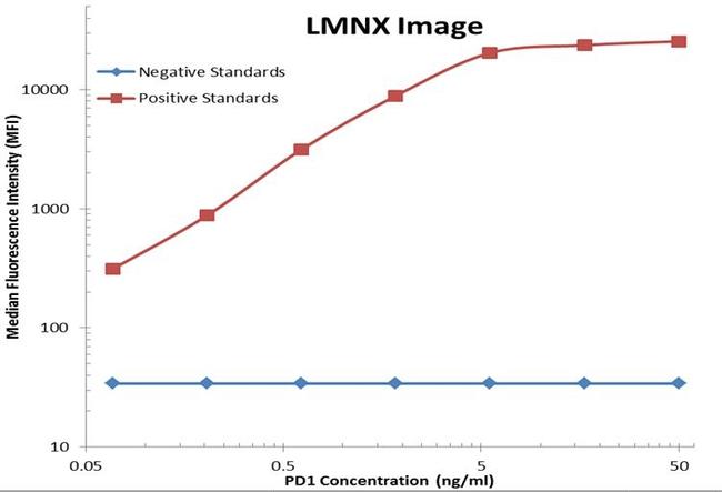 PDCD1 Antibody in Luminex (LUM)