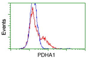 PDHA1 Antibody in Flow Cytometry (Flow)