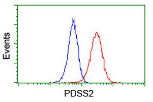 PDSS2 Antibody in Flow Cytometry (Flow)