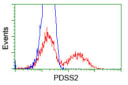 PDSS2 Antibody in Flow Cytometry (Flow)