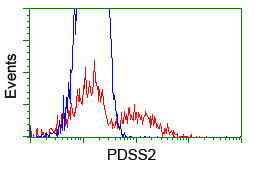 PDSS2 Antibody in Flow Cytometry (Flow)