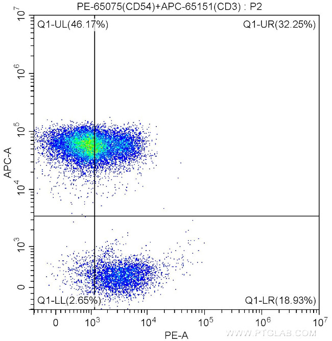 CD54 (ICAM-1) Antibody in Flow Cytometry (Flow)