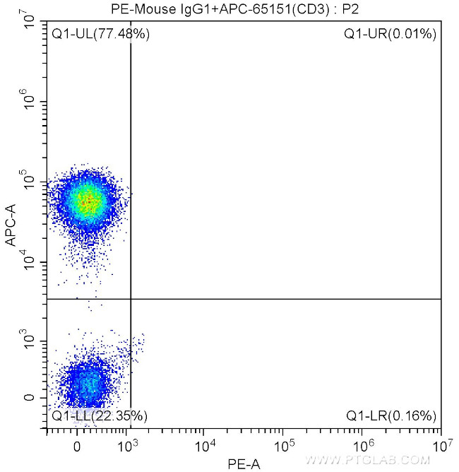 CD54 (ICAM-1) Antibody in Flow Cytometry (Flow)