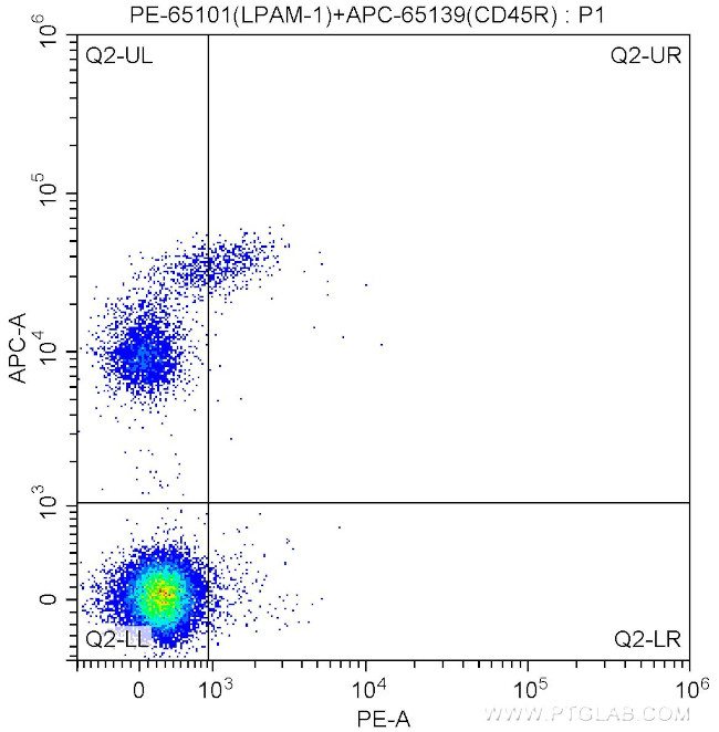 LPAM-1 Antibody in Flow Cytometry (Flow)