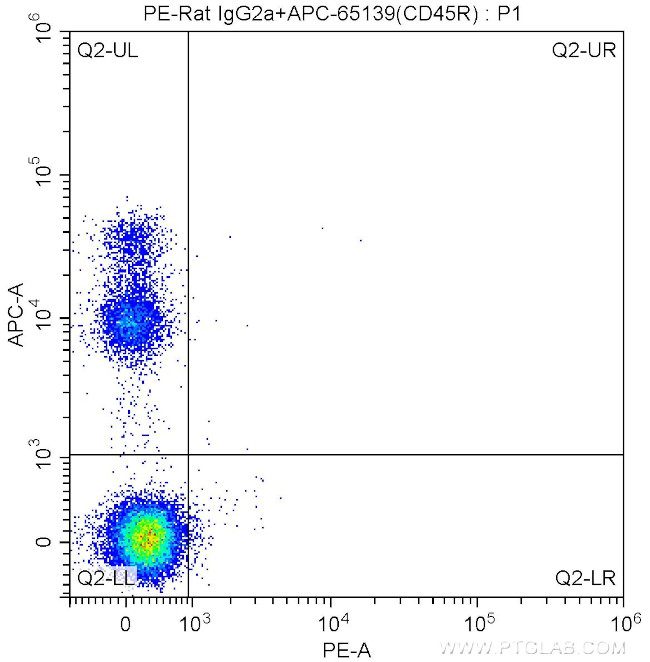 LPAM-1 Antibody in Flow Cytometry (Flow)