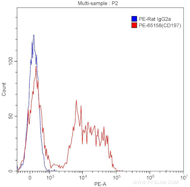 CD197 Antibody in Flow Cytometry (Flow)